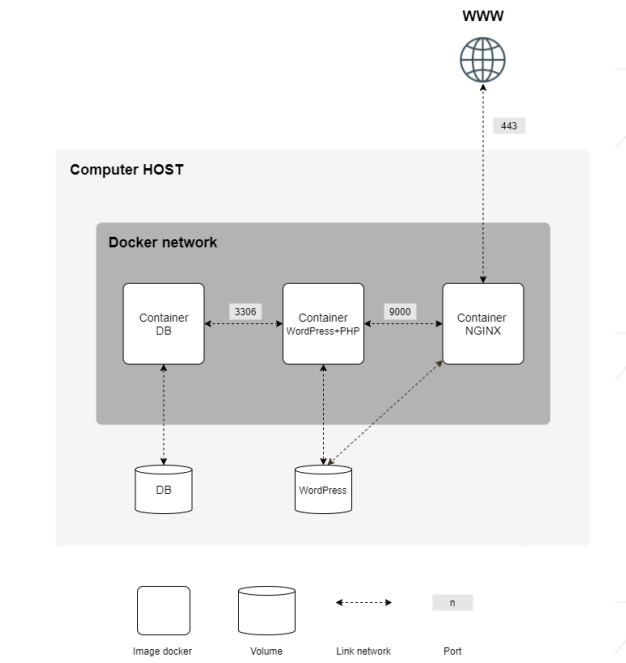 Inception - Containerized WordPress Stack preview