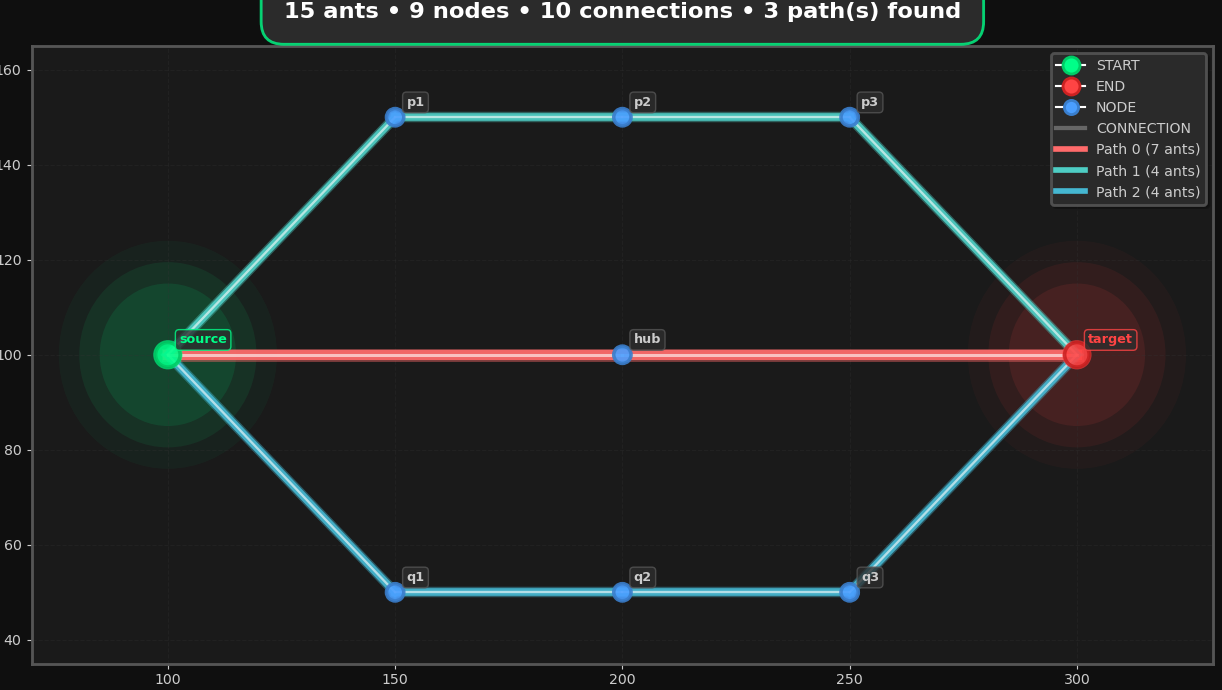 Lem-in - Ant Colony Pathfinding preview